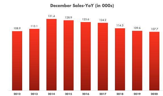 New Light Vehicle Sales – December YoY