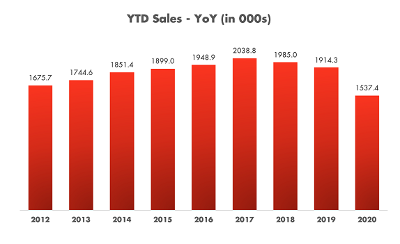 Vehicle Sales, YTD 2020