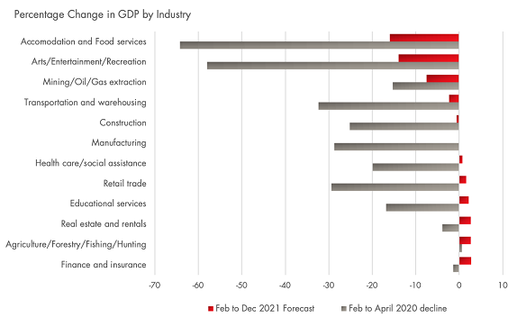 Percentage Change in GDP by Industry