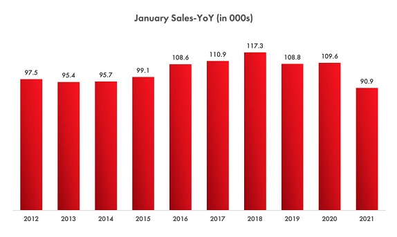New Light Vehicle Sales – January YoY