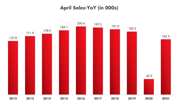 New Light Vehicle Sales – April YoY
