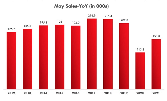 New Light Vehicle Sales – May YoY