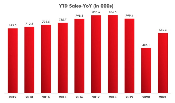 New Light Vehicle Sales – YTD YoY