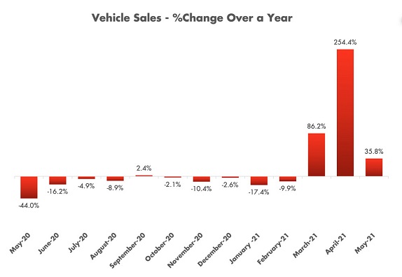 Vehicle Sales - % Change Over a Year
