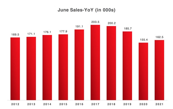 New Light Vehicle Sales-June