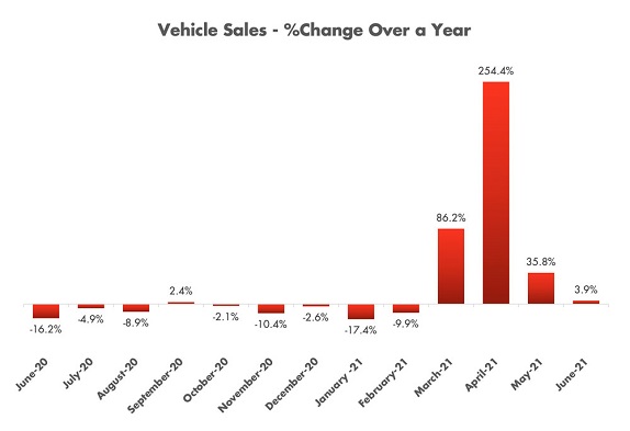 Vehicle Sales - % Change Over a Year