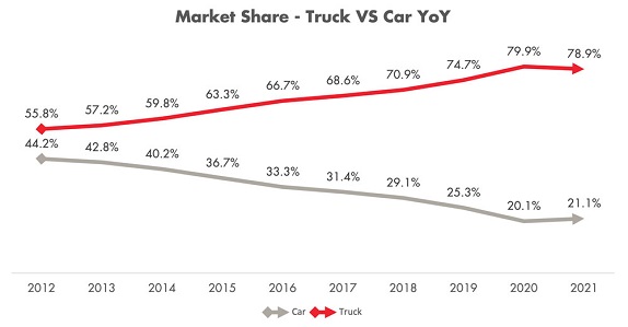 Market Share – Truck VS Car