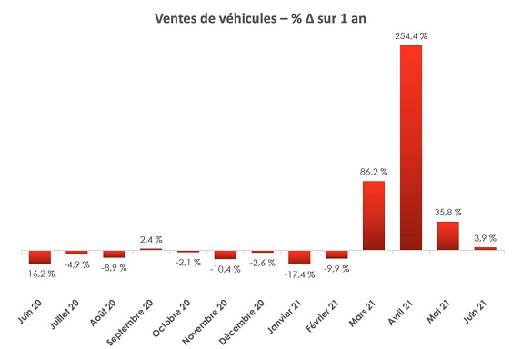 Ventes de véhicules – %∆ sur 1 an