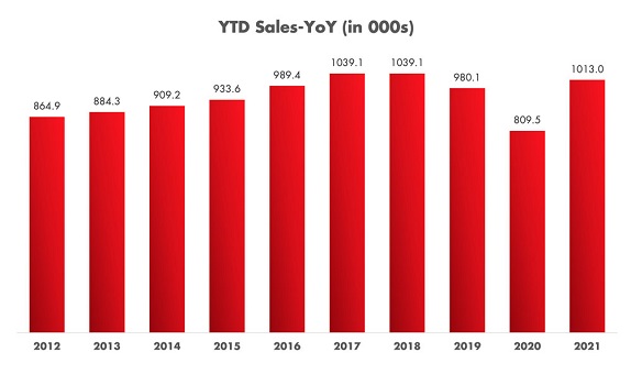 New Light Vehicle Sales – YTD YoY