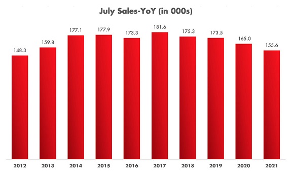 New Light Vehicle Sales-July
